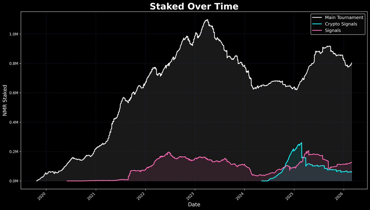 Staked on Numerai tweet media