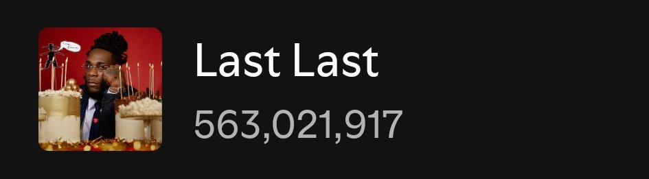 Burna Boy's "Last Last" off "Love Damini" album gained 226k organic streams on Spotify yesterday. 📈🔥 

600M 🔜
