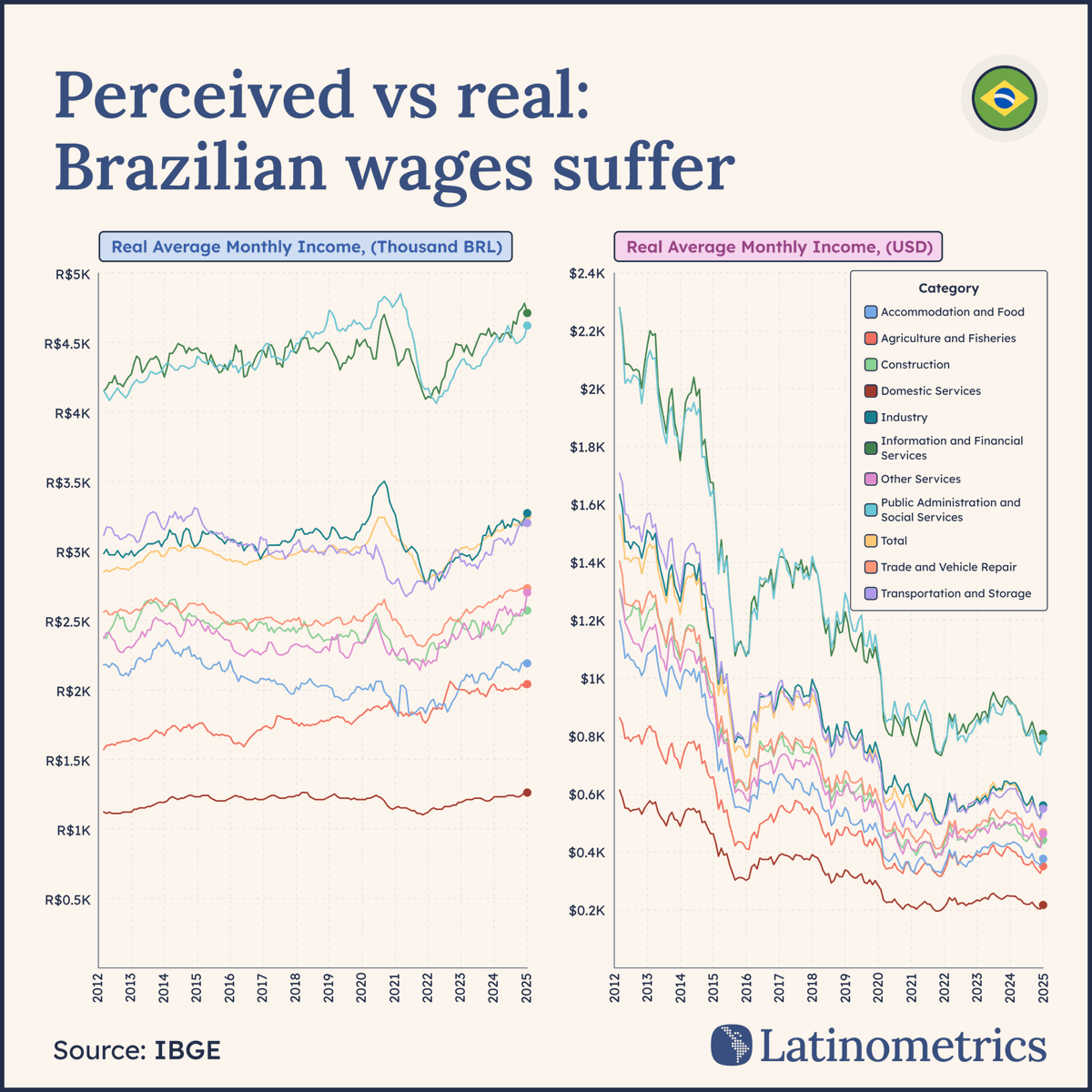 🇧🇷📉 Brazilians are earning more than ever… and somehow getting poorer ...