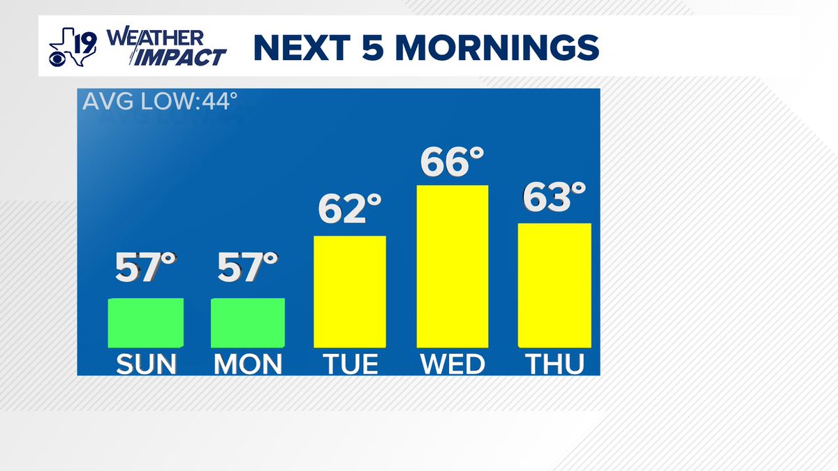 For the latest forecast from the CBS19 Weather Experts, visit cbs19.tv or download the cbs19 app