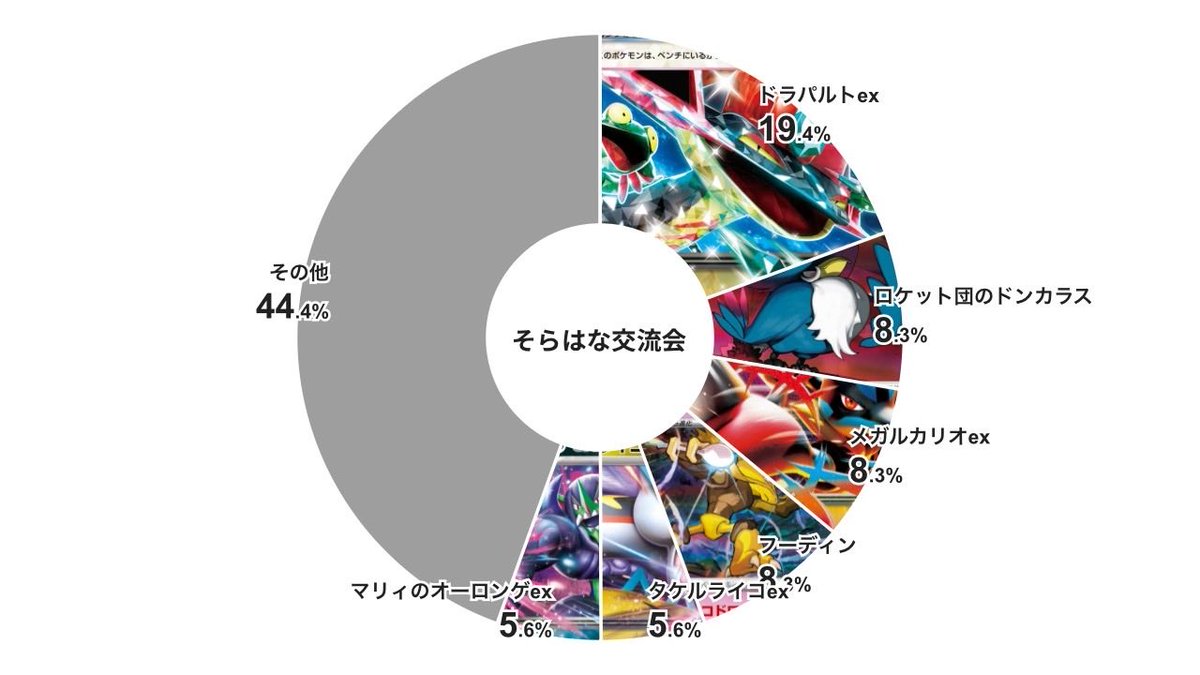 そらはな交流会の分布はこちらです！
その他はケッキング、アブソル、メガメノコ、ヤドキング、ジガルデ、イイネイヌ、フシギバナ、おまつり、ホップザシアン、ルギア、スターミー、Nゾロ、ニダンギル、ガルーラ、イワパレス、ブイズ等たくさんのデッキでご参加頂きました！
和気藹々とされてました！