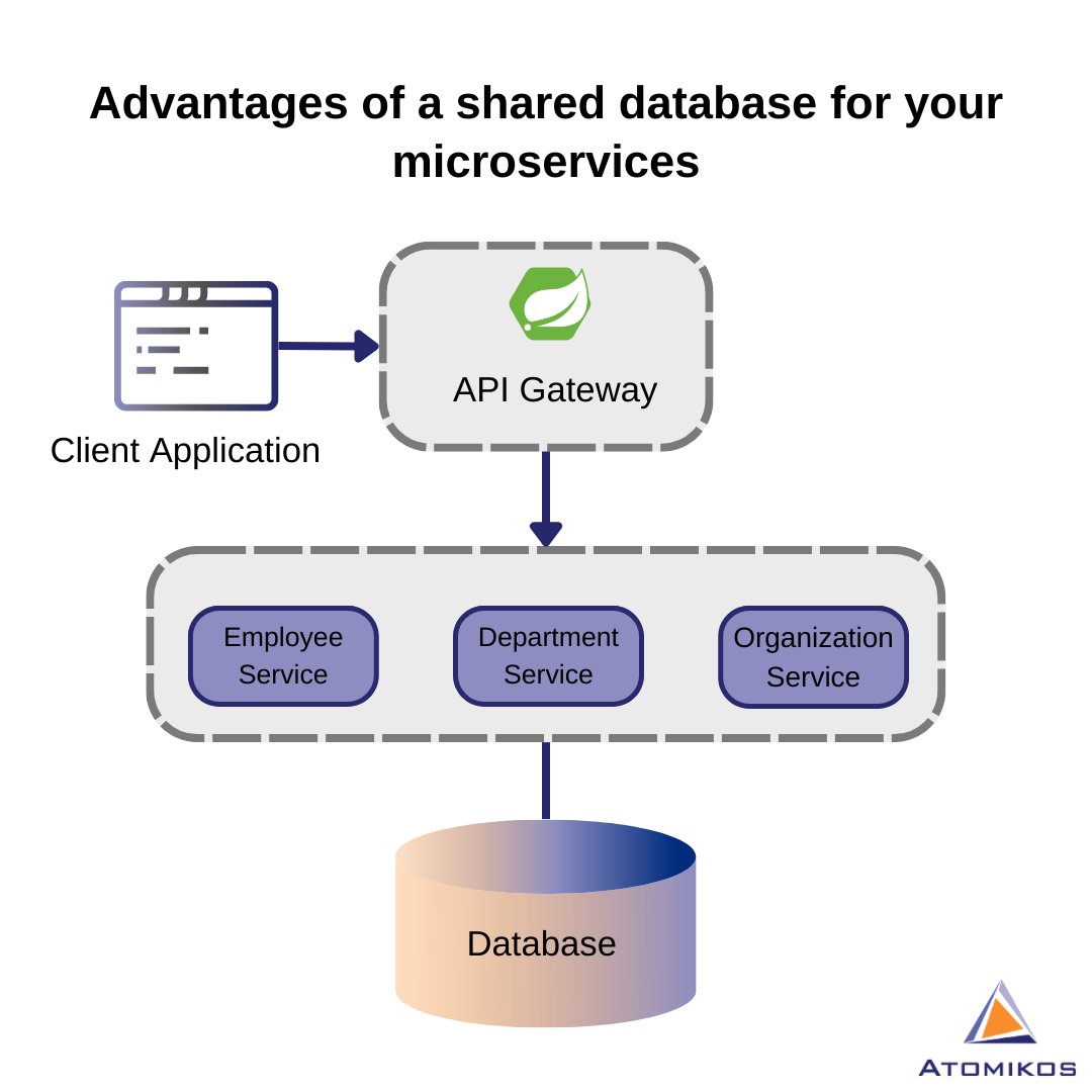 Atomikos's tweet image. Advantages of a shared database for your microservices

-only one High-Availability component to maintain and monitor
-consistent backup images are possible
-consistent hot-failover is easier

Learn more (free training session)

atomikos.com/Blog/SecretsAb… 
#microservices