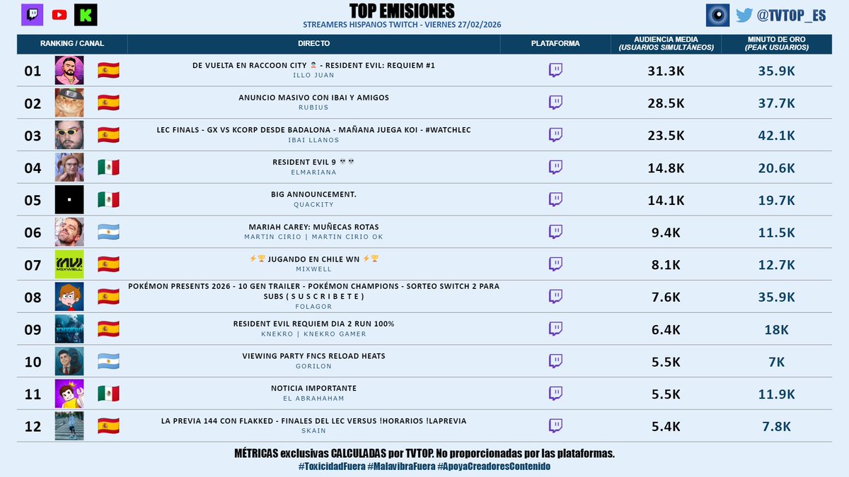 tvtop_es's tweet image. #StreamersHispanosTwitch 🟣 | VIERNES 27/02/2026 | Nuestro 🔝 EMISIONES 🌎🇪🇸

🇪🇸 🥇 #IlloJuan 👽
🇪🇸 🥈 #Rubius 🧡
🇪🇸 🥉 #Ibai 💜
🇲🇽 #ElMariana 🤙🏻
🇲🇽 #Quackity 🦆
🇦🇷 #MartinCirio 🗣️
🇪🇸 #Mixwell 🎮🔥
🇪🇸 #FolagoR 🧢🎮
🇪🇸 #KNekro 👴🏽🎮
🇦🇷 #Gorilón 🦍
🇲🇽 #ElAbrahaham 🐵🎮
🇪🇸 #Skain 🎙