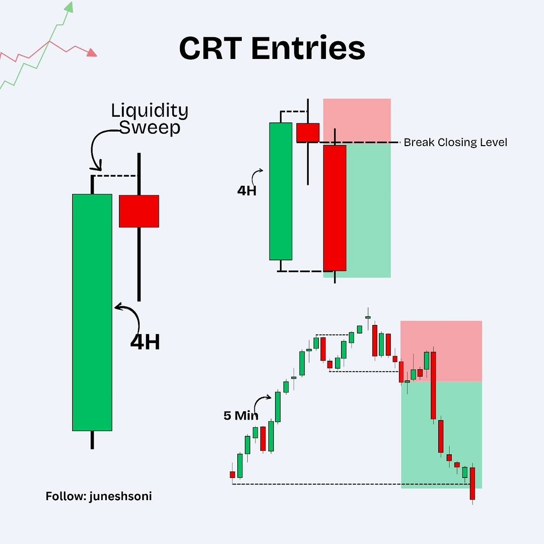Entry Criteria:
🔹 Look for a Liquidity Sweep on the 4H chart
🔹 Then wait for price to break the closing level of the sweep candle
🔹 Drop down to the 5-min chart for your actual trade entry