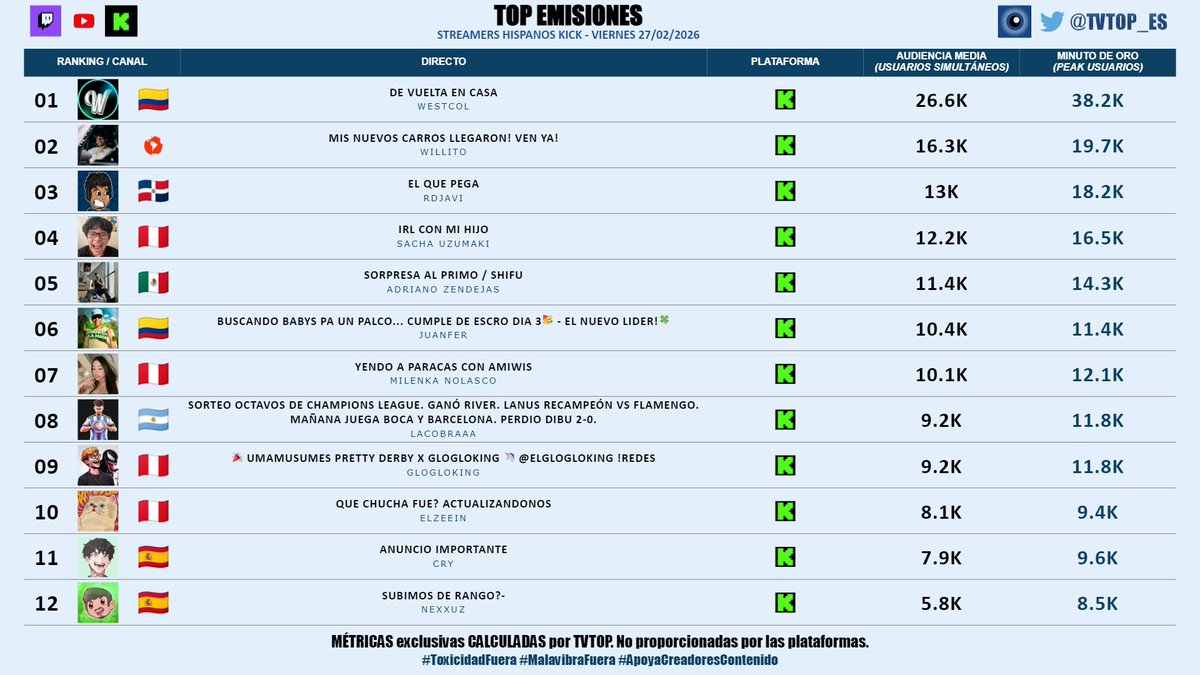 tvtop_es's tweet image. #StreamersHispanosKick 🟢 | VIERNES 27/02/2026 | Nuestro 🔝 EMISIONES 🌎🇪🇸

🇨🇴 🥇 #WestCOL ☠
🌎 🥈 #Willito 🗣️
🇩🇴 🥉 #RDjavi 🎮
🇵🇪 #SachaUzumaki 🗣️
🇲🇽 #AdrianoZendejas 🗣️
🇨🇴 #JuanFerLaMata09 🍀💚
🇵🇪 #MilenkaNolasco 🐩💗
🇦🇷 #LACOBRAAA ⚽
🇵🇪 #Glogloking 🤪
🇵🇪 #ElZeein 😝
🇪🇸 #Cry