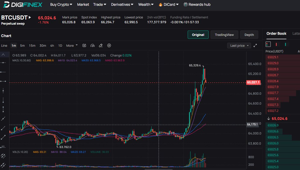 #btc bir şeyler deniyor.

#savas #tahran #Bitcoin