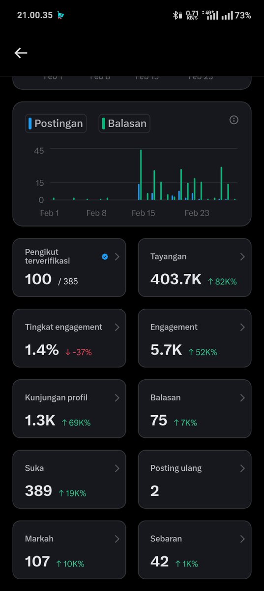 Hasil di bulan februari, Masih sangat jauh dari target, semoga dibulan Maret bisa dapat 2.5jt tayangan🤲