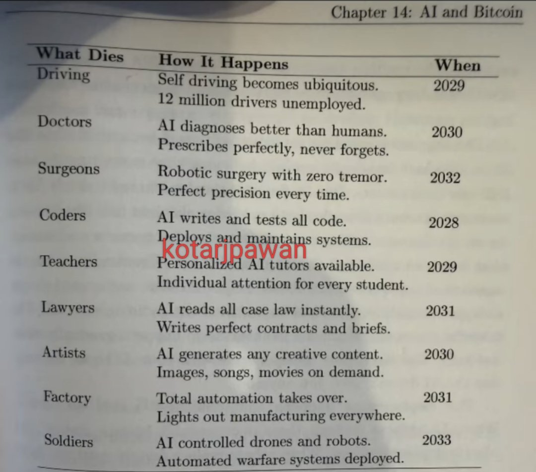 KOTARJPAWAN's tweet photo. How #AI Replace your traditional jobs full timline graph year wise let's check out you not in the list ?🎯🎯🎯🎯
#artificialintelligence #superAi #darkpsychology #technologyshift #Vina2026 #kotarjpawan https://t.co/xwxuQj3kW6