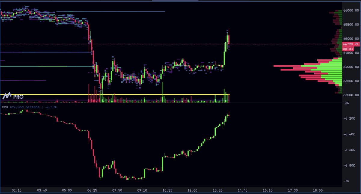 MacroCRG's tweet photo. never trust a weekend short squeeze

never trust any weekend move for that matter...

interesting to see a spot bid from Binance tho https://t.co/BV9AmzuIY1