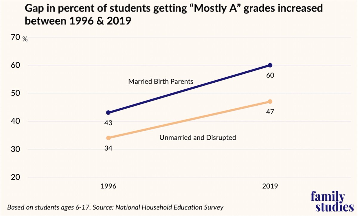 Children from married parent families do better in school.

This is (I think?) fairly common knowledge.

But new analysis of NHES data <a href="/FamStudies/">The Institute for Family Studies</a> shows that this gap is actually growing.

Family stability matters... and it matters more than ever.
