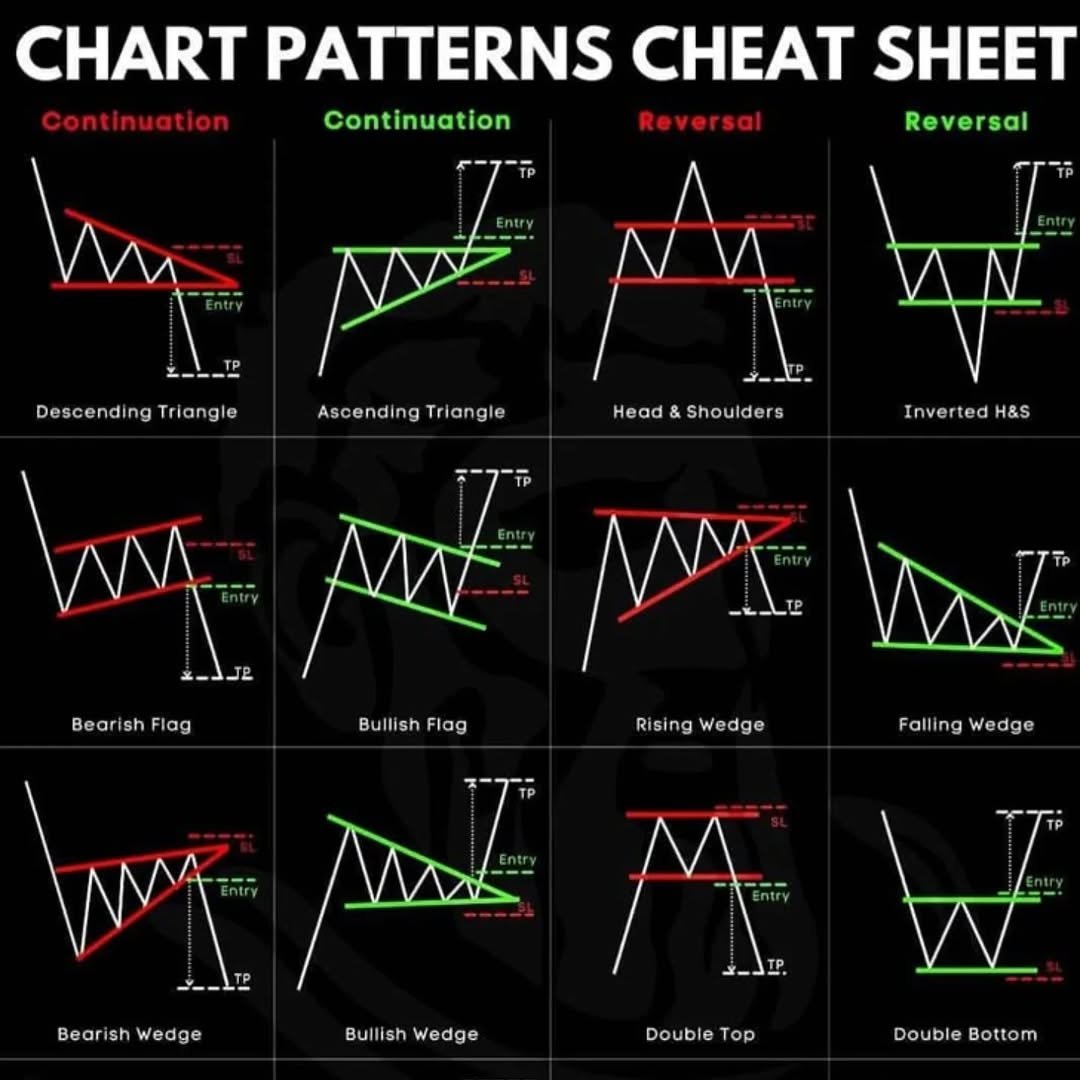 Chart Patterns Cheat Sheet
.  Continuation: Triangle, Flag, Wedge
.  Reversal: H&amp;S, Double Top/Bottom
.  Entry &amp; TP marked.