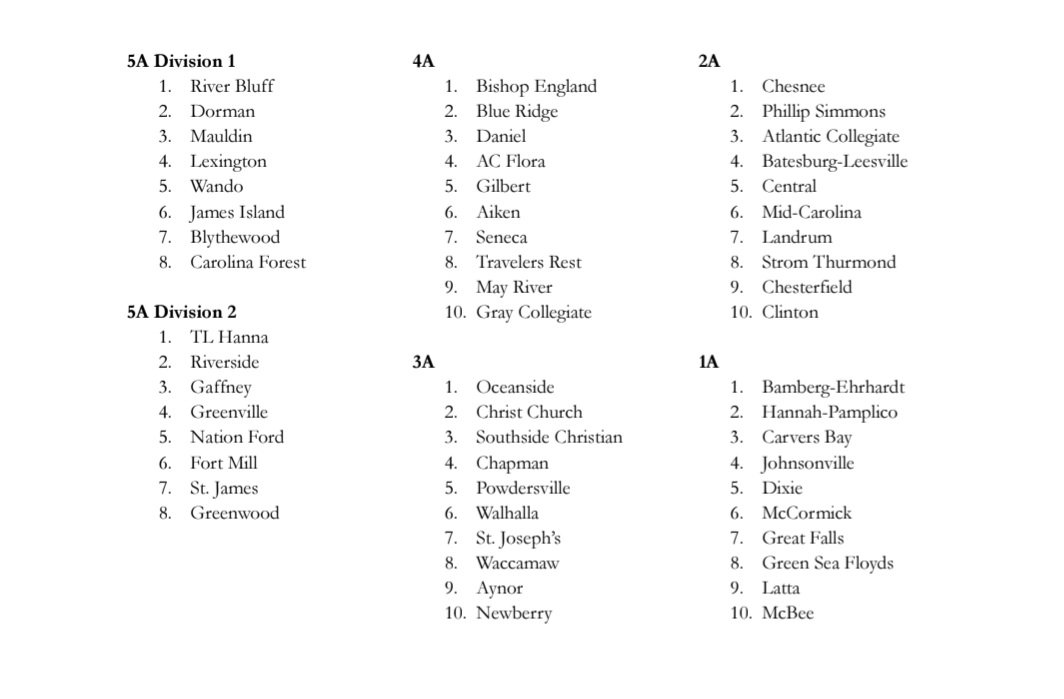 SC High School Golf Coaches Preseason Boys Golf rankings
<a href="/RiverBluffGolf/">RiverBluffGolf</a> <a href="/LHSwildcatgolf/">Wildcat Golf</a> <a href="/BHSBengalsGolf/">Blythewood Golf</a> <a href="/FloraAthletics/">AC Flora Athletics</a> <a href="/golf_gilbert/">Gilbert Golf</a> <a href="/graycaathletics/">GCA Athletics</a> <a href="/NHS_Dogs/">NHS Athletics-SC</a> <a href="/GoBLpanthers/">Panther Athletics</a> <a href="/mid_golf/">Mid Carolina Golf</a>