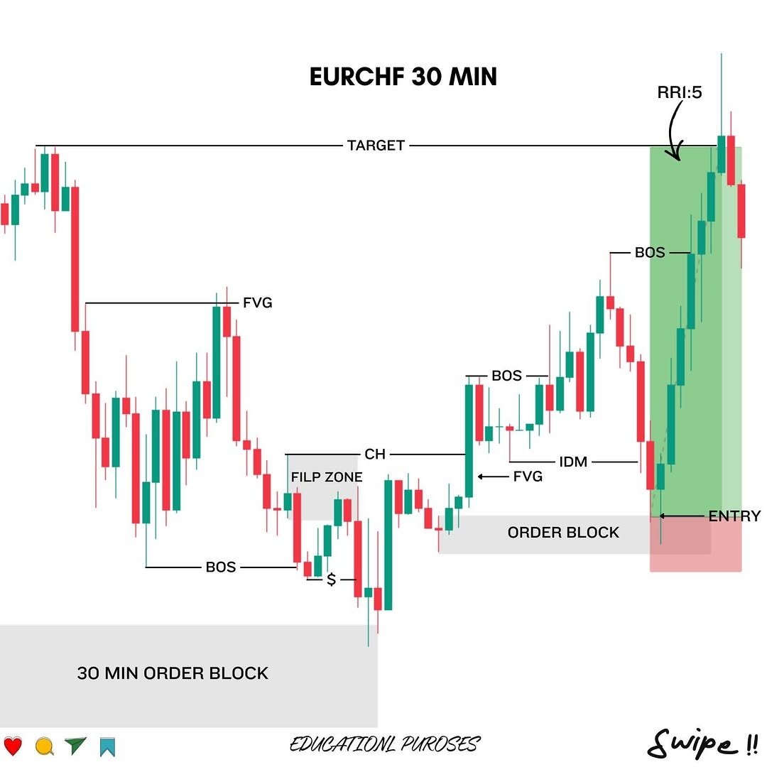 EURCHF 30min Trade Setup
· Entry: 30min Order Block
· Confirmations: BOS + FVG + IDM
· Target: Premium zone
· Invalidation: Below flip zone

.  Clean ICT-based setup with clear structure.