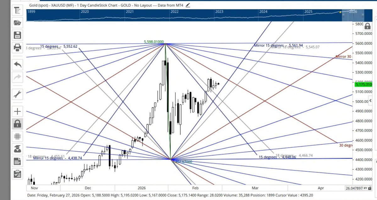Posisitioning xauusd with optuma, after the date 27 = 2+7=9 the highest number,