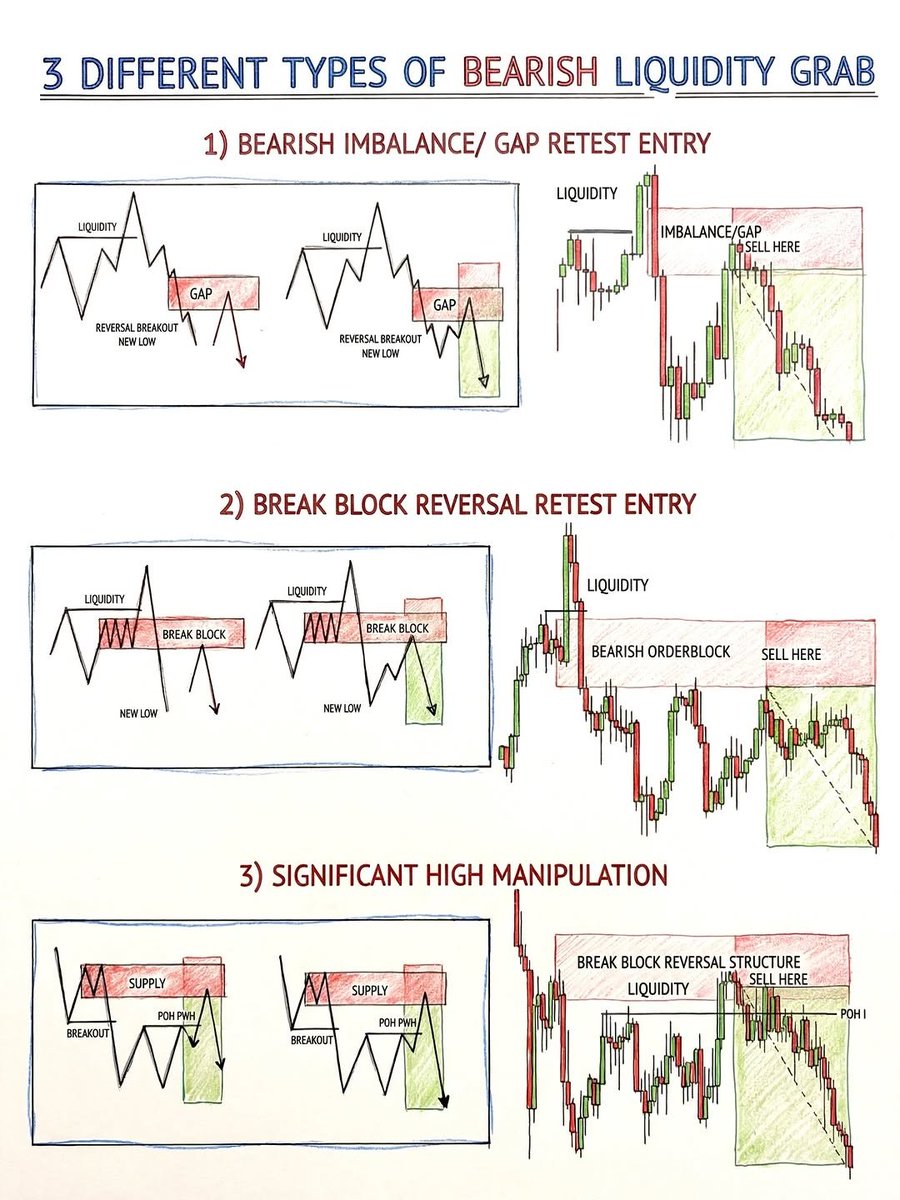 Bearish Liquidity Grabs:
1. Gap Retest – Sweep high → sell gap.
2. Break Block – Sweep high → sell retest.
3. High Manipulation – Break high → sell reversal.
All fakeouts above liquidity → short entries.