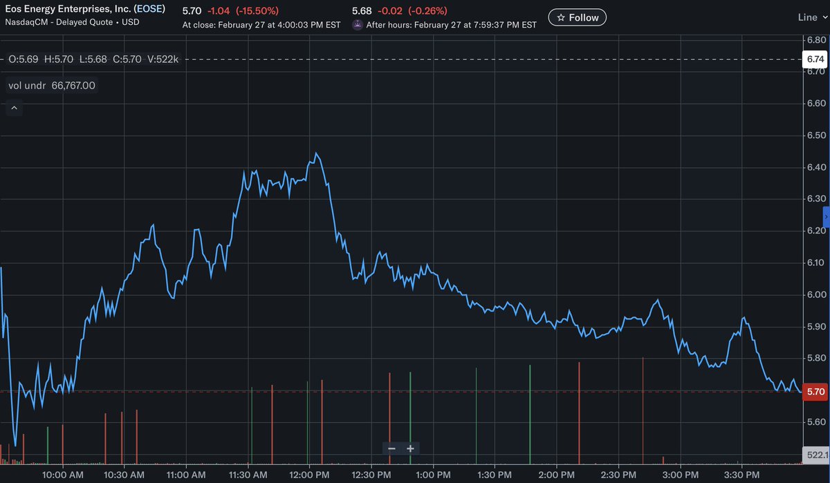 Check out this intra-day yesterday.  Wow.

$EOSE opens down 15% (after being down 40% the day prior) due to possible fraud, and the wash-trading criminals (that <a href="/SECGov/">U.S. Securities and Exchange Commission</a> does nothing about) pump it to almost flat.

...only to lose control of the crime thereafter.

<a href="/AGPamBondi/">Attorney General Pamela Bondi</a> <a href="/FBI/">FBI</a>