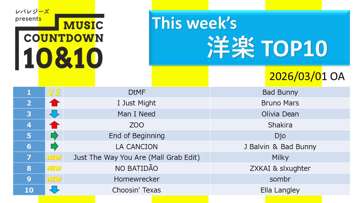 mc1010_luckyfm's tweet photo. 【洋楽TOP10💽】
ソンバーは続くか!?蕎麦情報も続くのか!?
ってかジョー情報何かないですか!?
#オズワルド #mc1010 #レバレジーズ #LuckyFM
#EllaLangley #sombr #ZXKAI #slxughter #Milky #JBalvin #OliviaDean #Shakira #Djo #BadBunny #BrunoMars https://t.co/nGdavQ4Na0