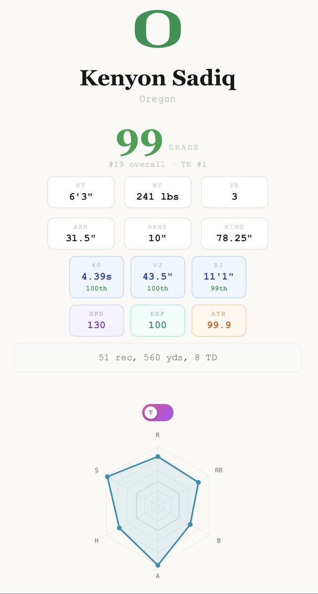 seabadger's tweet image. Pretty big days for Kenyon Sadiq and Eli Stowers at the combine yesterday… obviously