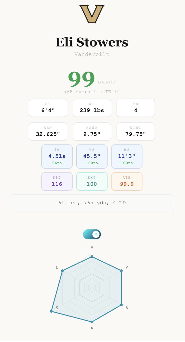 seabadger's tweet image. Pretty big days for Kenyon Sadiq and Eli Stowers at the combine yesterday… obviously