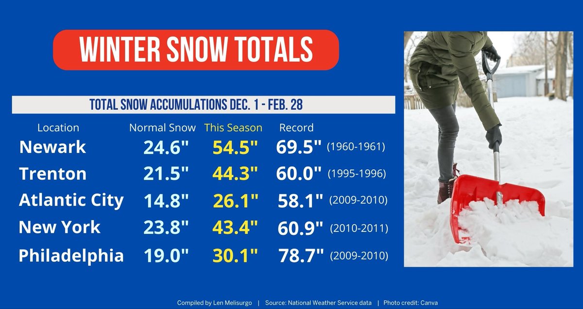 LensReality's tweet image. ☃️ Here’s where we stand as of Saturday morning. In the Newark area, this ranks as the 7th snowiest winter on record. In Trenton, it’s the 6th snowiest, and in AC it’s the 13th snowiest. #nj #njwx #njsnow #nywx #pawx