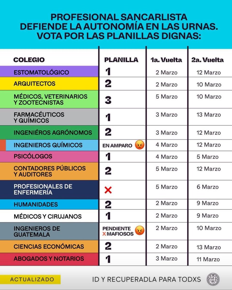 La era de Mazariegos, por negra y antidemocrática debe ser sepultada en las urnas. 
Estudiantes y profesores ya lo han derrotado hasta en primera vuelta:  iépico! 
Ahora nos toca a los profesionales y no podemos fallarle a la USAC.
Así se vota. 
Abogados y afines: planilla UNO.