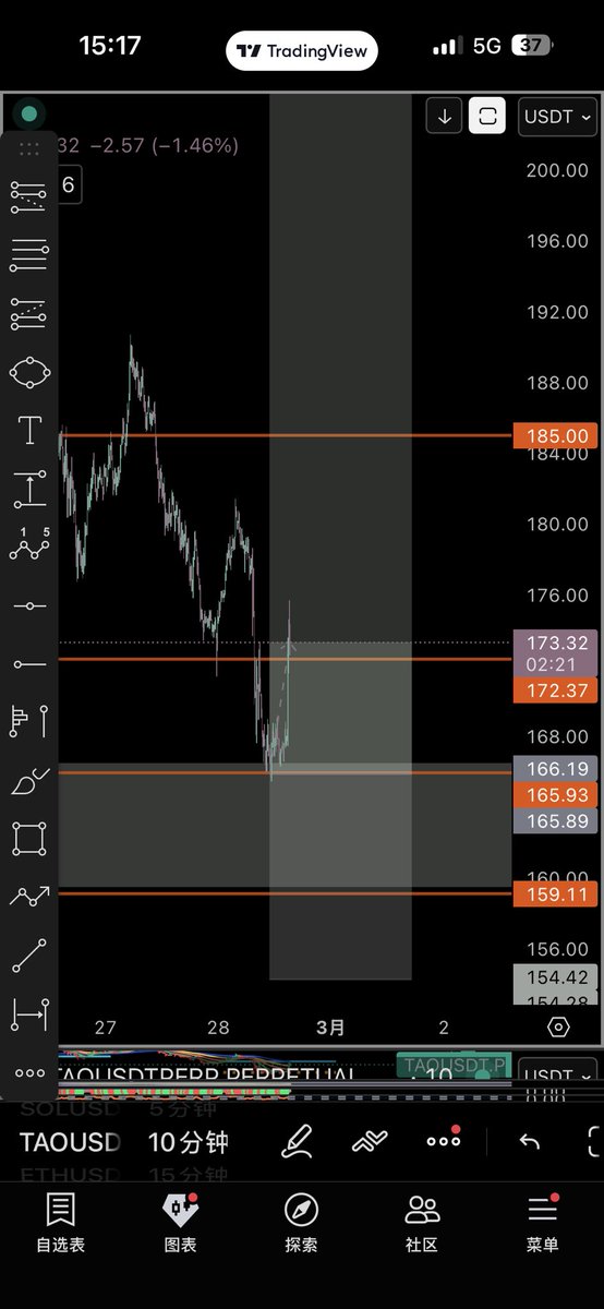 $TAO limit filled and tp1 ✅