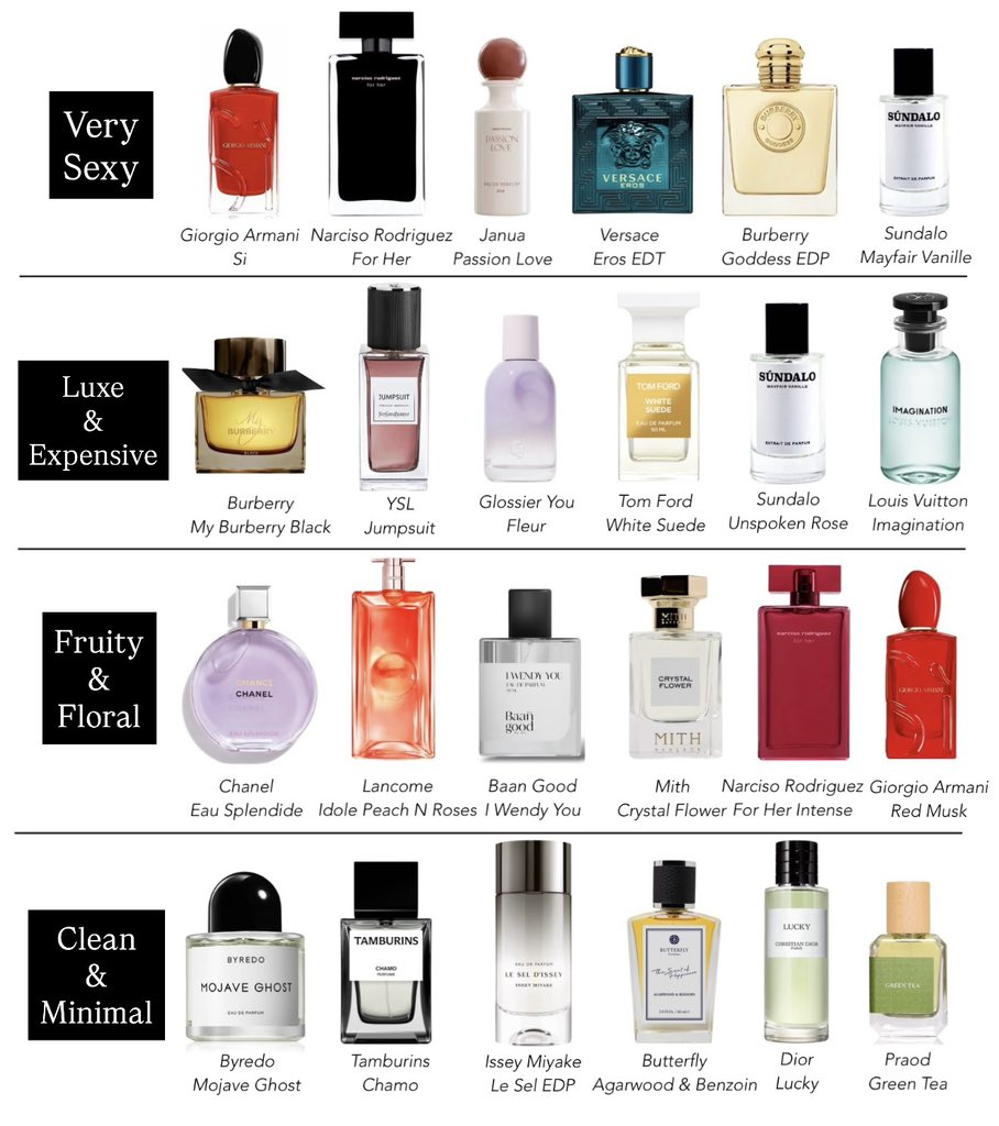 fav น้ำหอมที่ชอบ ทั้งหมดเป็นตัวที่ฉีดแล้วคนชมบ่อยมากกกก หอมฟุ้งติดทนในอากาศเมืองไทย เจอเหงื่อกลิ่นไม่บูด ราคา 200-10,000+ แยกเป็นแคทให้ กดเฟ้บได้เลย