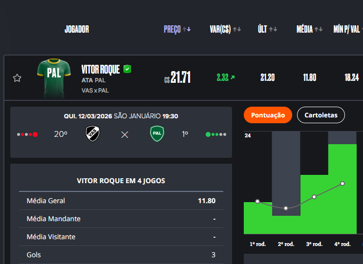 gatomestregm's tweet photo. Vitor Roque lidera Top 10 dos maiores pontuadores do Cartola; veja o ranking - https://t.co/ukWBCbrcBa https://t.co/eg2ighisoL