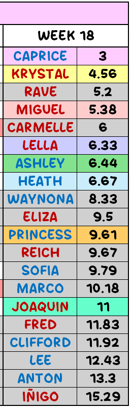 collabthingz's tweet photo. PBB CELEBRITY COLLAB EDITION 2.0 AVERAGE RANKING OVER 18 WEEKS:

Caprice - 3
Krystal - 4.56
Miguel - 5.38
Lella - 6.33
Ashley - 6.44
Heath - 6.67
Princess - 9.61
Joaquin - 11

#PBBCollab20TheBigNight https://t.co/uKk177fN3o