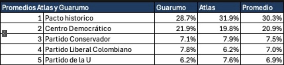 No se puede desperdiciar ni un voto para conformar un bloque fuerte para enfrentar al PetroSantismo y a su Heredero. <a href="/CeDemocratico/">Centro Democrático</a> ha sido la fuerza de oposición más consistente y valiente.  <a href="/PalomaValenciaL/">Paloma Valencia L</a> la opositora más eficaz en la acción -más allá de las palabras.