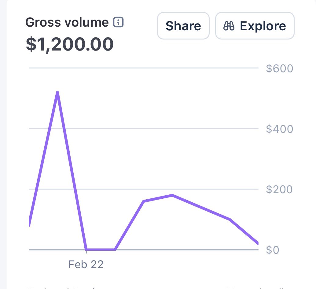 monasuj's tweet photo. In the past 3 weeks I've

- gained 70.5k followers on Insta and 21k on TikTok
- made a paid discord channel and made my first $1000 
- build a impromptu topic generator site that went viral and got 85k visitors

but I feel weirdly numb to it… https://t.co/GZ3by005k8