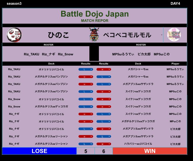 pekomoru_'s tweet photo. Battle Dojo Japan season3
VS ひのこ様

MP5ωろうてぃ
⭕️❌❌
MP5ωこの
⭕️⭕️⭕️❌❌
ピカ太郎
⭕️❌⭕️

6-5勝ち😆
不利対面を投げられる中でも見事に勝利✨️3人ともナイスです❤️‍🔥

対戦していただいたひのこ様ありがとうございました！ https://t.co/T9x1OhQgxh