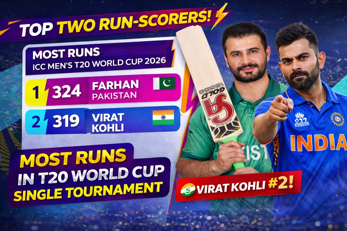 🚨RECORD BREAKING TOURNAMENT🚨

Farhan DOMINATES as the No.1 run scorer 💥
while Virat Kohli proves his greatness again at  No.2 👑🏏

#Farhan #ViratKohli #T20WorldCup #RunMachine #CricketFever #TopRunScorer #KingKohli #CricketHistory #WorldCup2026 #CricketTwitter #BleedCricket