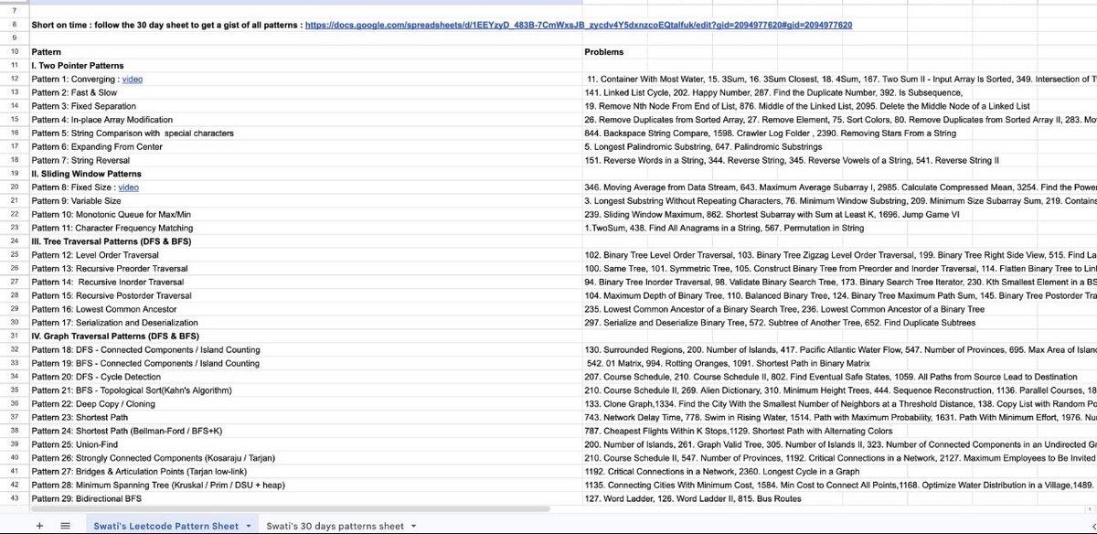 Bhavani_00007's tweet photo. I ignored DSA for the longest time.

Placements felt far away
And honestly… it just felt overwhelming.

Then interviews got closer.

Suddenly I was solving 5–6 questions a day
Jumping between random sheets, GFG, whatever I could find.

But something felt off.

I couldn’t remember what I solved 2 days back.
Every question felt new again.
No pattern, no structure, just noise.

It felt like I was working hard
But not getting sharper.

That’s when I switched.

I started using a DSA patterns sheet
(https://t.co/EP2ckVy7Ww)

And things finally clicked.

Instead of “solving questions”
I started recognizing patterns.

Sliding window felt familiar
Binary search wasn’t random anymore
Graphs stopped being scary

Now when I see a problem
I don’t panic

I think
“Okay, I’ve seen this pattern before”

That’s the difference.

Not more questions
Better structure.

Wish I had started this earlier.