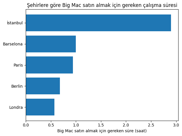 Bir asgari ücretlinin brüt saatlik ücretiyle bir Big Mac Menü alabilmek için; 

Paris ve Barselona'da yaklaşık 1 saat, Berlin'de 40 dakika ve Londra'da 33 dakika çalışması gerekiyor. 

İstanbul'da ise 3 saate yakın bir sürede alabiliyor. Şahane değil mi? 

#NeGüzelYönetiyorlar