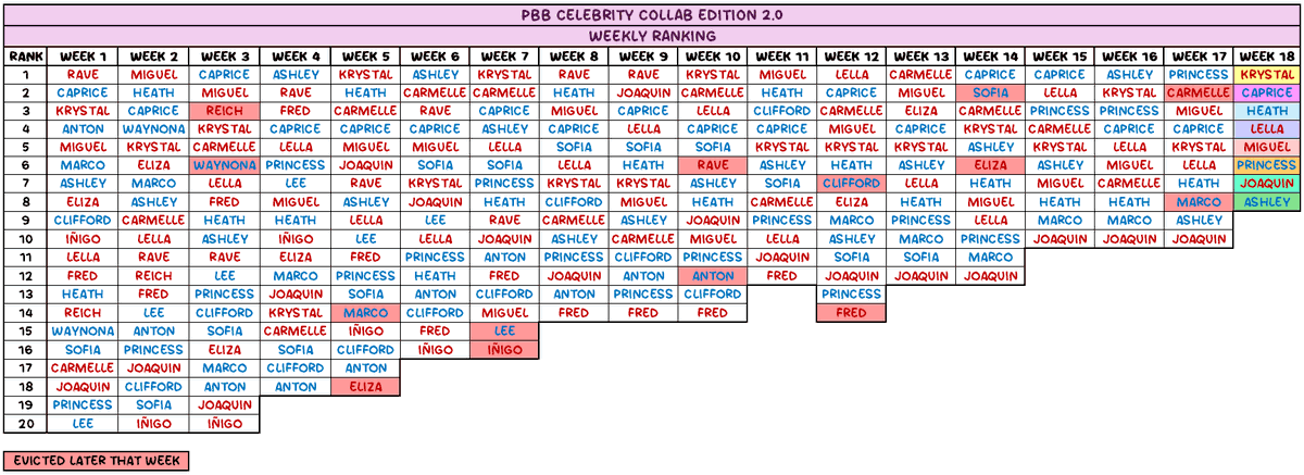 collabthingz's tweet photo. PBB CELEBRITY COLLAB EDITION 2.0 COMPLETE WEEKLY RANKINGS

#PBBCollab20TheBigNight https://t.co/sHHweEUKHh
