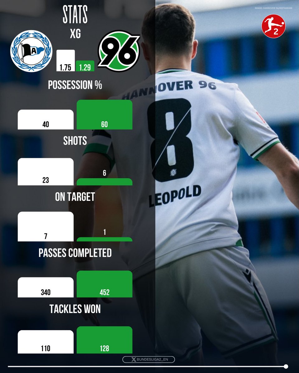 🔴 MATCHDAY 24

🚨 Enzo Leopold's penalty kick gave Hannover an important victory against Arminia.

#Bundesliga2 #DSCH96