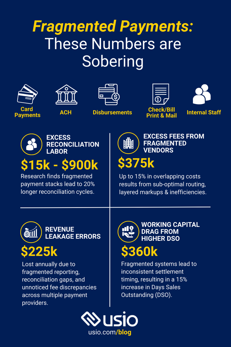 usioinc's tweet photo. The numbers are in! Are multiple payment vendors quietly eating into your margins? Managing multiple providers often means higher costs, more complexity, and less visibility—here’s why consolidation matters. Get the full report > https://t.co/byH8W3xXkw
#cardissuing #partner #billing #Usio #fintech #CFO #disbursements #embeddedpayments #checkprinting #PaymentSolutions #ach