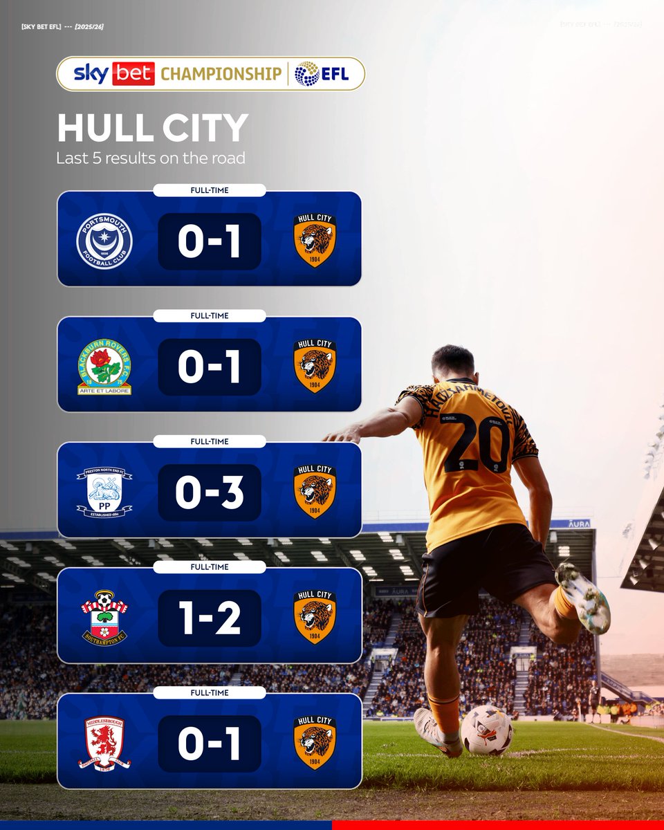 The Road Warriors 🐯

<a href="/HullCity/">Hull City</a> record their fifth-straight win away from home 👏

No <a href="/SkyBetChamp/">Sky Bet Championship</a> team has won more away games this season 😍