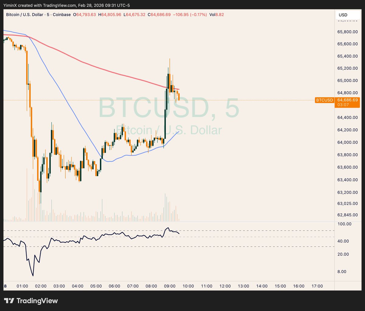 Bitcoin is the only trillion-dollar asset people can sell on the weekend.

But it is also the only thing people can buy.

$BTC