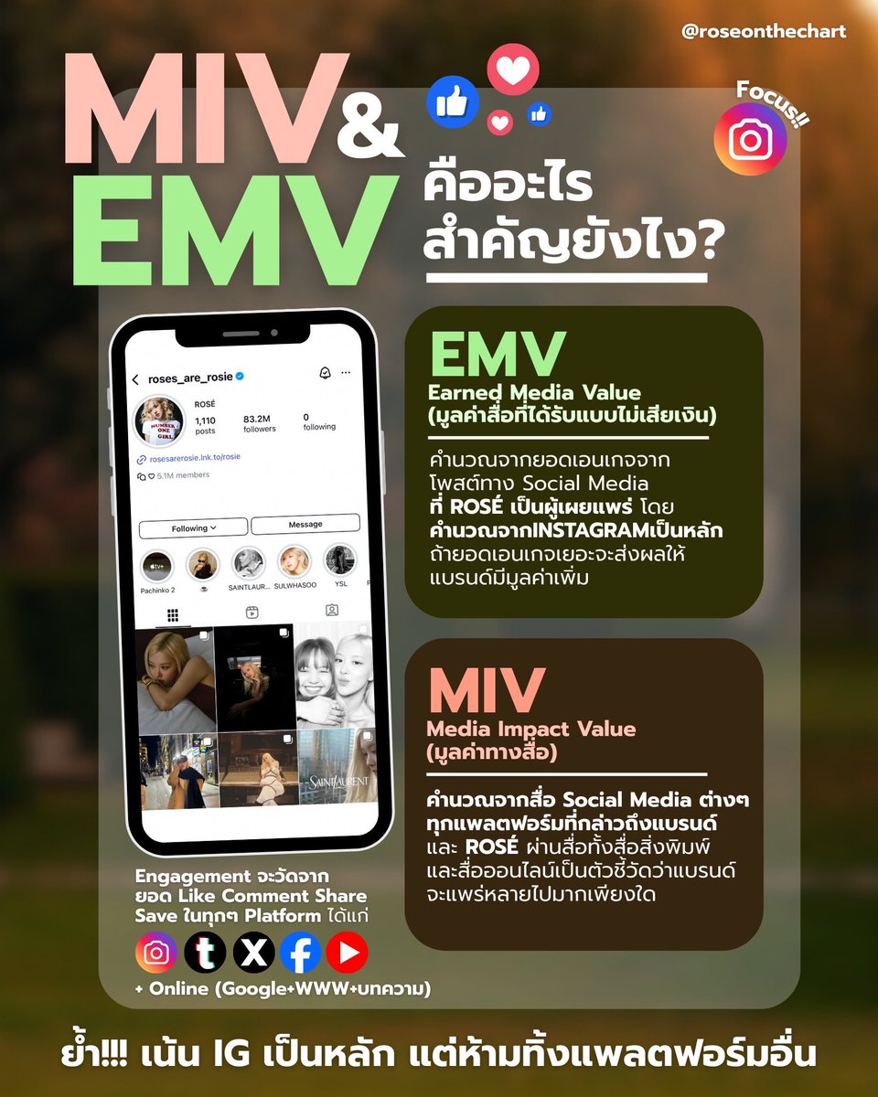 📍EMV=เอนเกจ IG (และทุกช่องทาง) ของ #ROSÉ ยิ่ง Reel/คลิป มีค่าคำนวณสูง

📍MIV=สื่อทุกแฟลตฟอร์ตที่กล่าวถึง ROSÉ

👉🏻ช่องทาง: IG🌟>TT🌟>Online (google+www)>X>FB+YT

✅ Like+Comment+Share+Save
✅ บทความ กด link+อยู่ในบทความ 30 วิ - 1 นาที

⭐️IG &amp; TTสำคัญมาก⭐️ แต่ห้ามทิ้งแฟลตฟอร์มอื่น