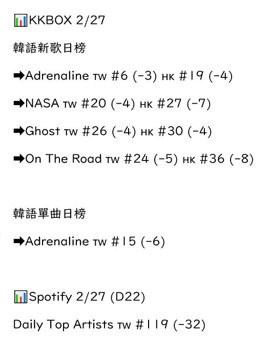 📌2/27 (D22) 港台榜單

Daily Top Songs 🇹🇼: 
已於榜外 如連續4日未回榜 將正式停止追蹤Spotify日榜

#GOLDENHOUR_Part4 #ATEEZ #에이티즈
