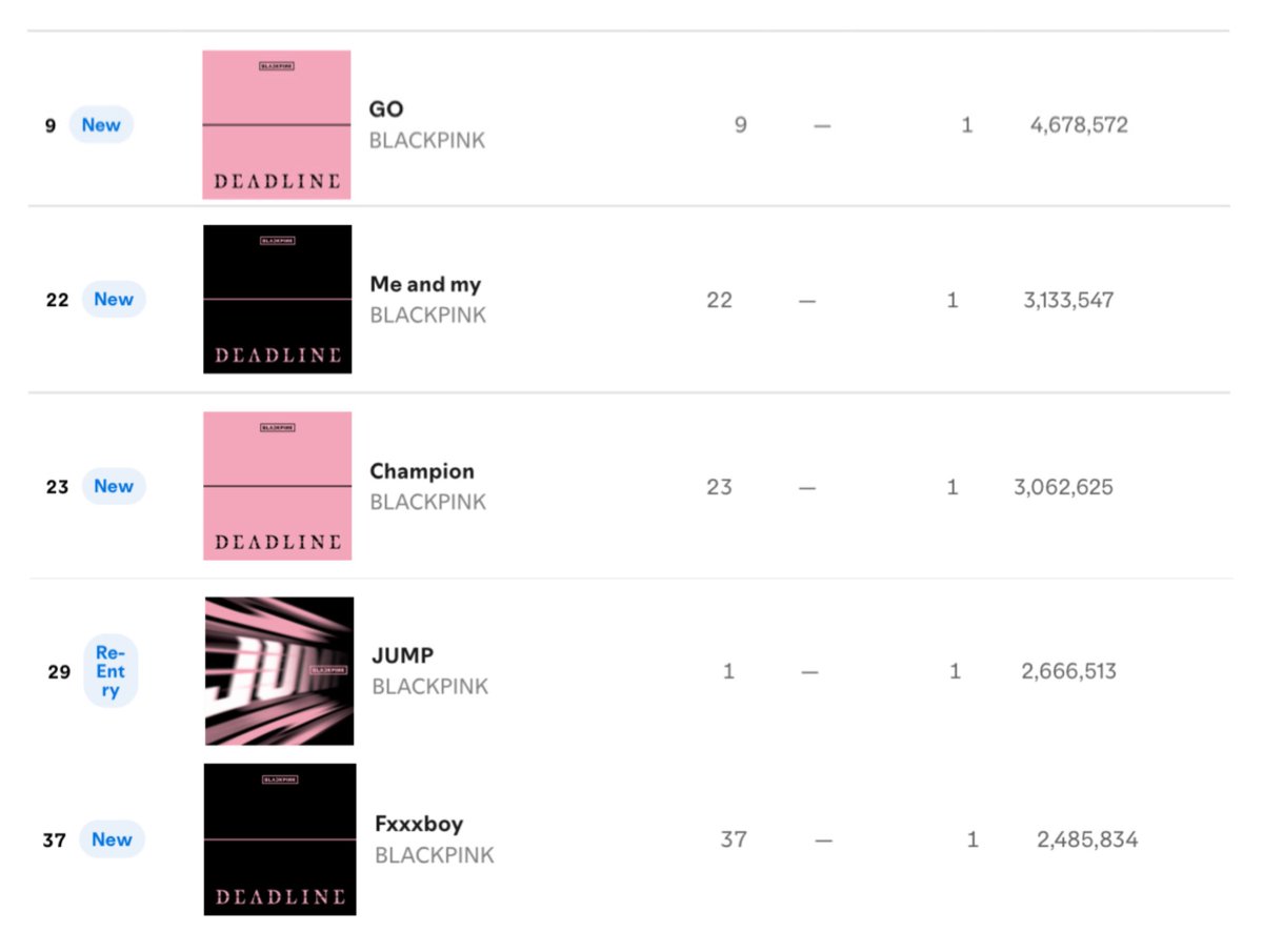 pinksview's tweet photo. a fully leaked album, no promo, no ads, no billboards, nothing. yet they managed to debut all songs from DEADLINE on global spotify. BLACKPINK, you legends! https://t.co/L33Nycl2JR