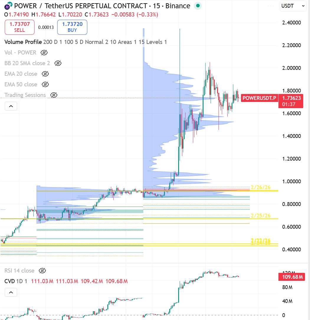 POWER looking absolutely different here. 👀⚡

From a slow grind under $1 to a clean expansion straight into the $1.80–$2.00 supply zone — that’s not random price action, that’s acceptance at higher levels.

Volume profile tells the story:
• Massive accumulation built around