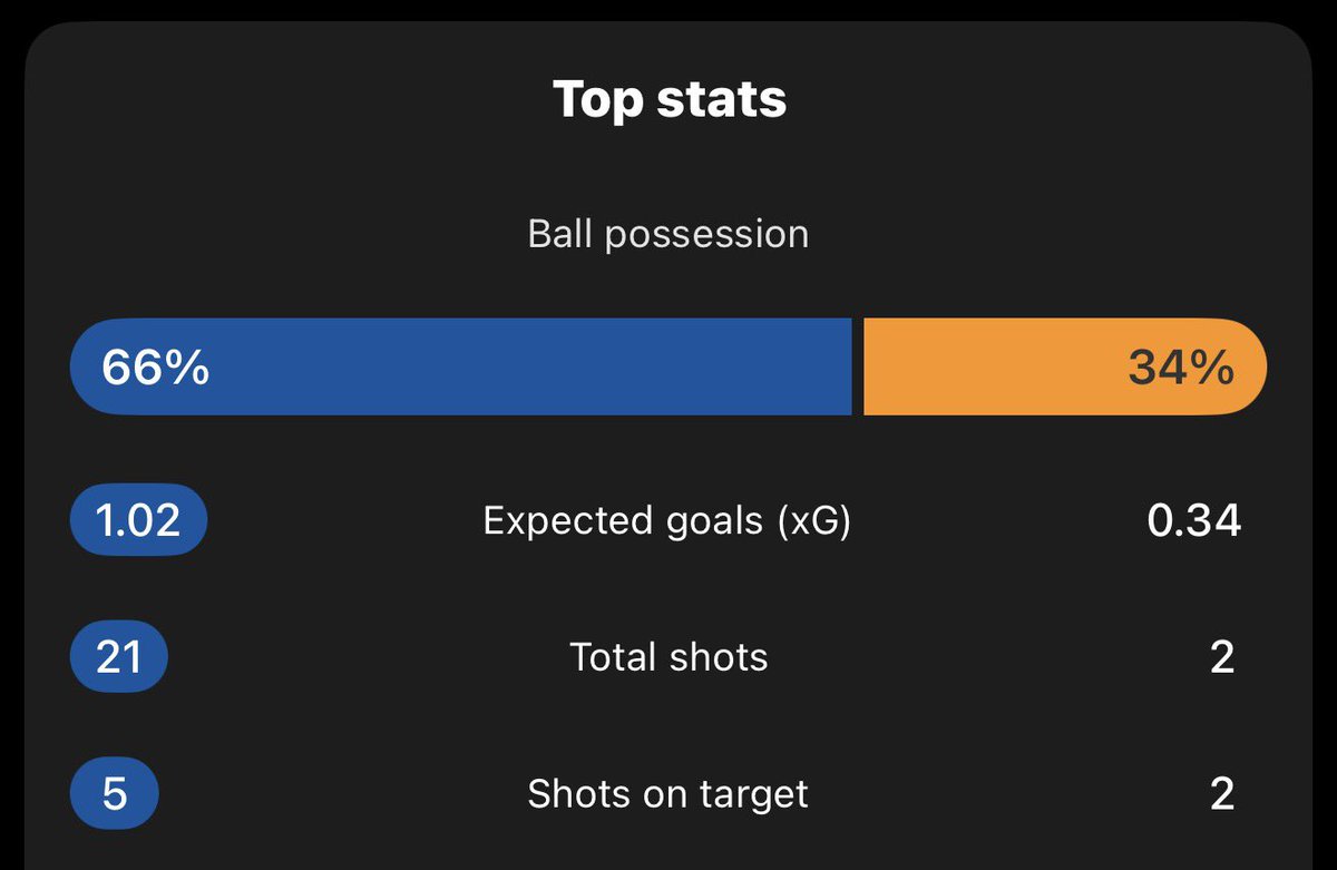 HSeddon10's tweet photo. The xG Tigers strike again. EIEIEIO #hcafc https://t.co/CODrnVNolt