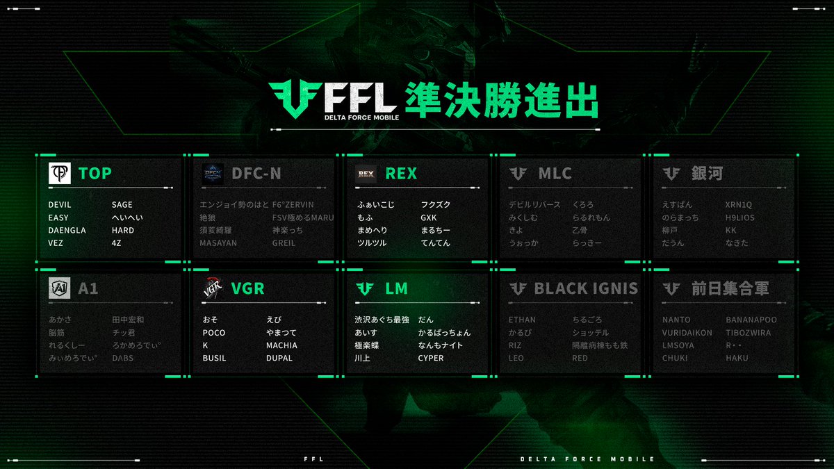 ◤FFL Delta Force Mobile CUP #4
　準決勝進出チームはこちら！　◢

この4チームの中から、頂点に立つのはどのチームか！？
仲間とともに、頂点を掴みにいこう🔥

#FFLデルタモバイル
#デルタフォースモバイル 
#DeltaForceMobile