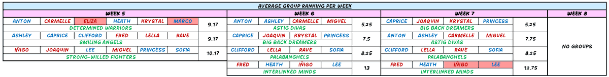collabthingz's tweet photo. PBB CELEBRITY COLLAB EDITION 2.0 COMPLETE WEEKLY GROUP RANKING

#PBBCollab20TheBigNight https://t.co/qS1Wy9xHhC