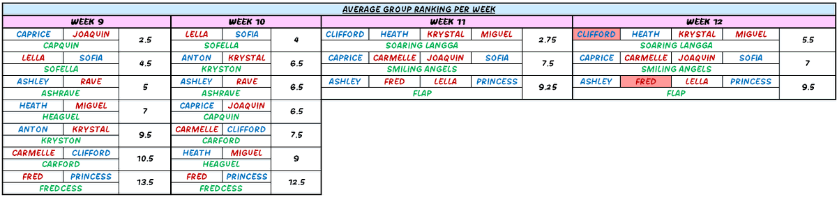 collabthingz's tweet photo. PBB CELEBRITY COLLAB EDITION 2.0 COMPLETE WEEKLY GROUP RANKING

#PBBCollab20TheBigNight https://t.co/qS1Wy9xHhC