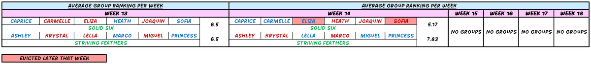 collabthingz's tweet photo. PBB CELEBRITY COLLAB EDITION 2.0 COMPLETE WEEKLY GROUP RANKING

#PBBCollab20TheBigNight https://t.co/qS1Wy9xHhC