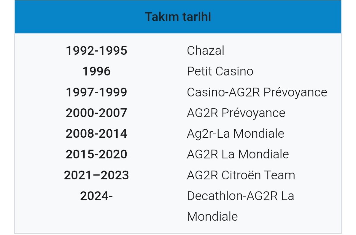 alisezerozer's tweet photo. @canereler @StreamMaxTR @sarpergunsal Decathlon, AG2R bahsedilmişken takımın ilk ismini merak ettim ve bakayım dedim, ilk ismi Chazal mış https://t.co/haLpNt3Ugb